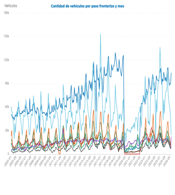 Cantidad de vehículos por paso fronterizo y mes