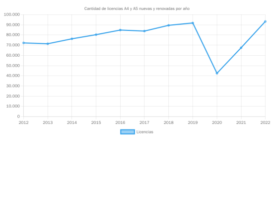 C039_cantidad_anual_licencias_A4_y_A5_nuevas_y_renovadas