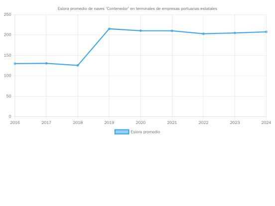 P013_eslora_promedio_naves_contenedor